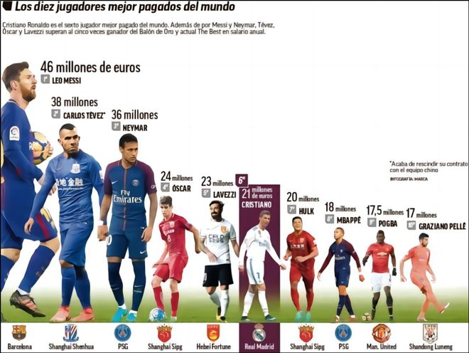 内马尔达成桑托斯150球里程碑，排名队史射手榜第11